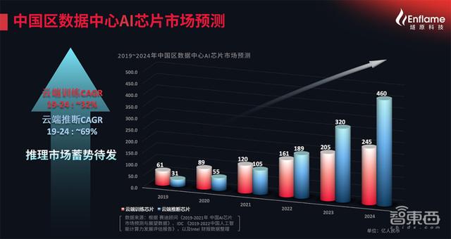 挺进云端AI训练&amp;推理双赛道！独家对话燧原科技COO张亚林：揭秘超高效率背后的“内功”