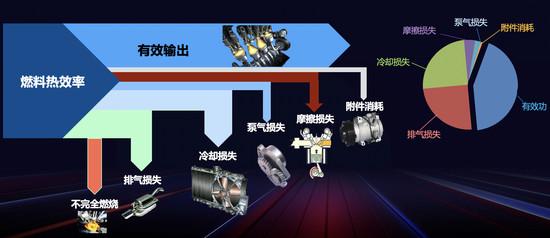 发动机|43.04%热效率发动机，刷新全球量产汽油发动机记录