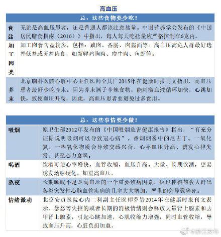 浙江|收藏！“四高”人群的饮食和生活注意事项