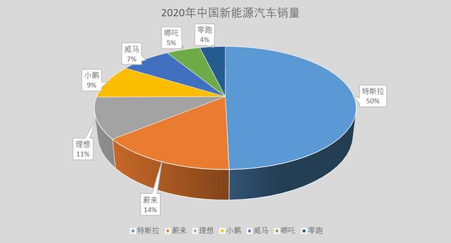 汽车|新能源汽车的2020：谁丢盔弃甲 谁兵临城下？