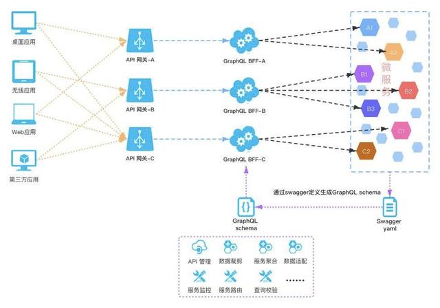 API 网关选型及包含 BFF 的架构设计