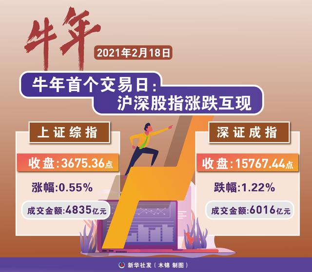 新华社|［财经·动态］牛年首个交易日：沪深股指涨跌互现