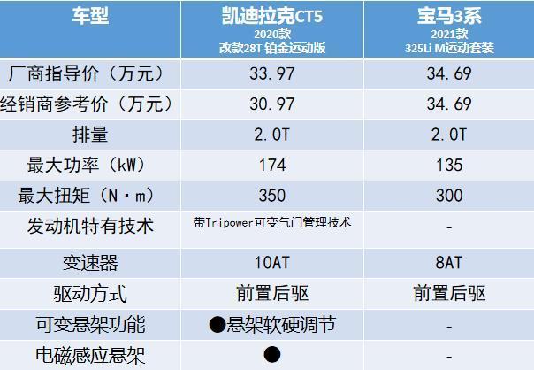 在这样的配置和驾驶感受面前 你是购买CT5还是3系？