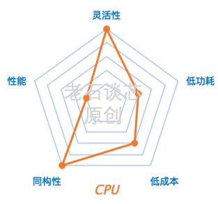 算力至上？四大AI芯片大对决