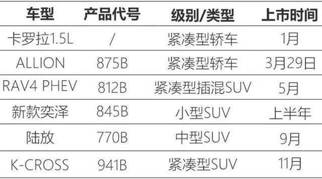 猜猜明年这6台丰田车，哪台最好卖？