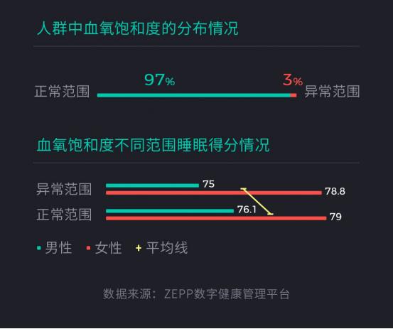 健康|华米科技发布国人健康报告 00后睡眠时间最短90后爱晚睡