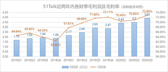 连续四个季度盈利，51Talk已驶入快车道？