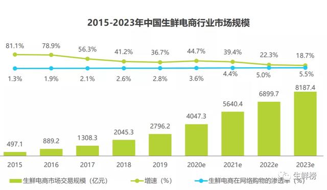 后疫情阶段生鲜零售危与机——从野蛮增长到精细化运营