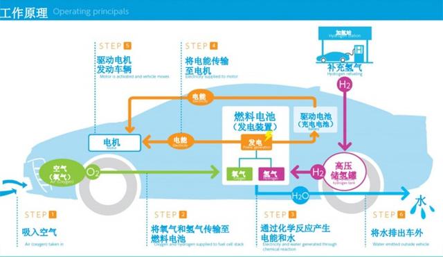 氢燃料电池是新能源大趋势 那么氢从哪来？贵不贵？