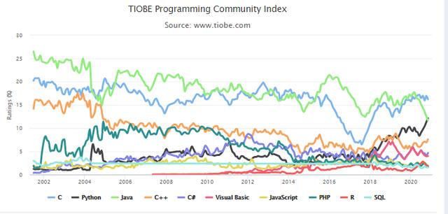 11月编程语言排名：Python势不可挡，成功超越Java