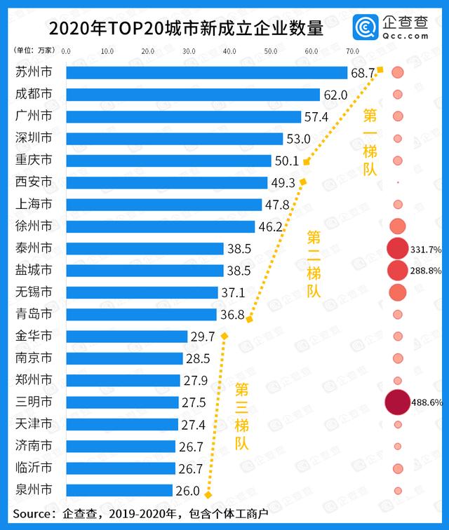 江苏去年新增376.36万家企业，增速遥居全国第一