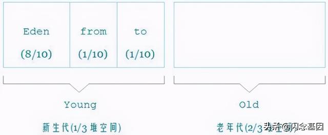 JVM垃圾回收算法标记清除和复制算法