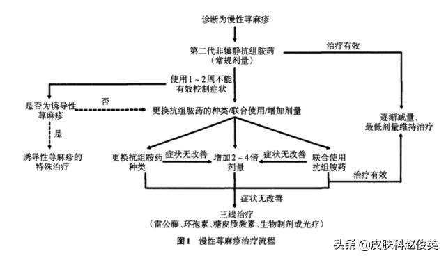 慢性荨麻疹|得了荨麻疹吃药也不见好，这病不能治根？医生说有解决办法