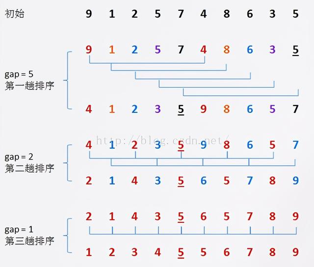 Nice！第一次见这么全面的Java实现八大排序算法，爱了