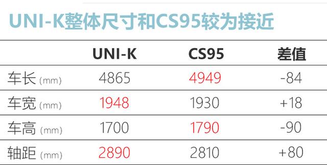 “变相”涨价！长安CS95“换壳”UNI-K 价格超18万