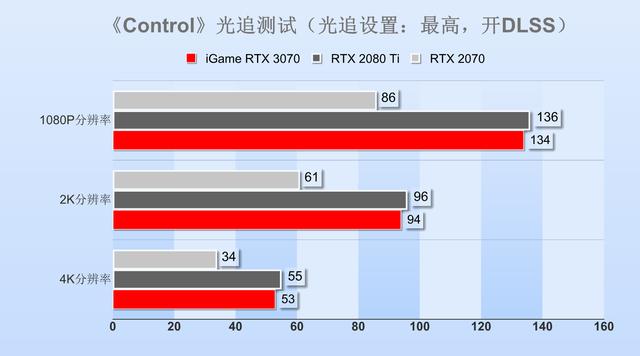 非公版RTX 3070显卡首测：主流价位的中流砥柱