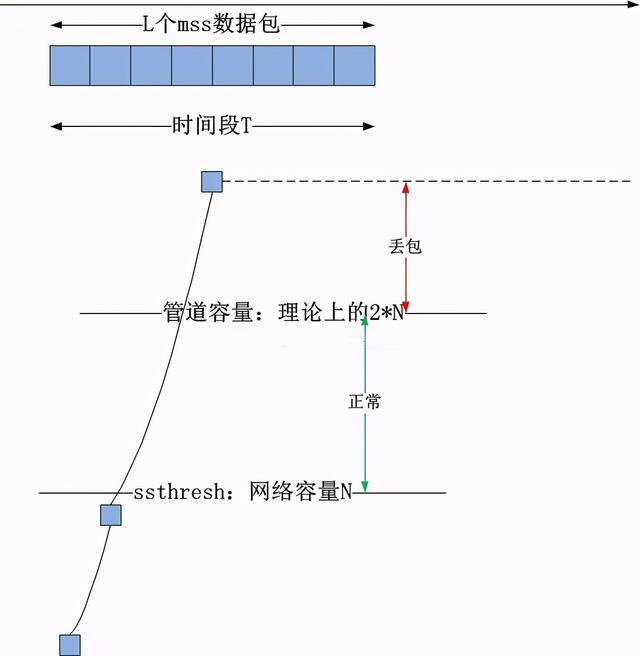 TCP—慢启动、ssthresh、拥塞避免、公平性的真实含义