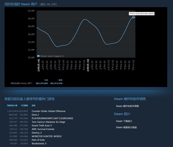 太平洋电脑网■Steam同时在线人数创历史!突破2000万
