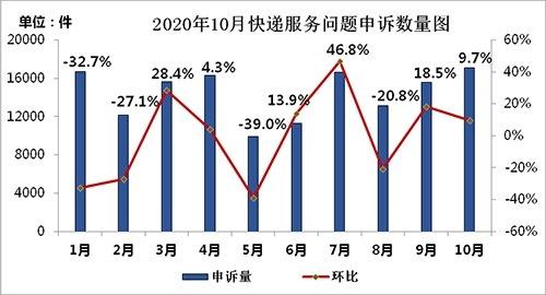 中国快递物流健康监测报告｜中转/运输延误问题集中 榜眼之争仅“1亿票”之差