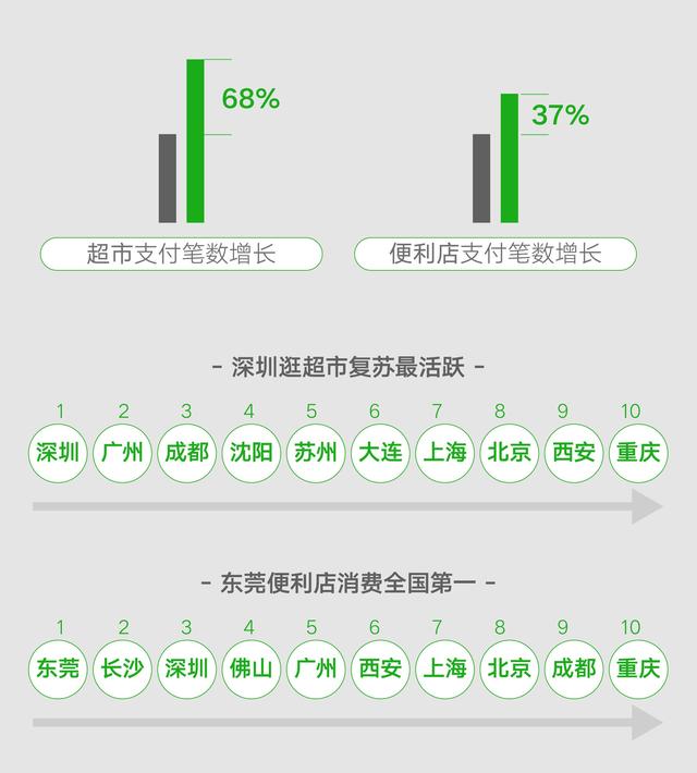环球网▲餐饮走出“阴霾”，微信支付餐饮行业总笔数月同比增长135%