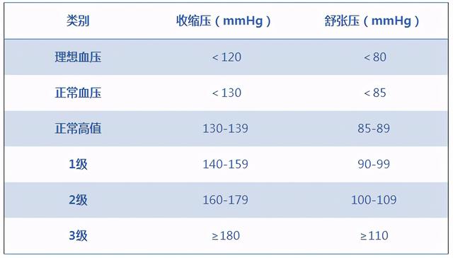 提防高血压，这5类降压药需牢记