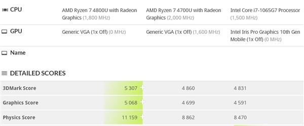 环球网@锐龙7 4800U 3DMark 11跑分曝光：力压i7-1065G7