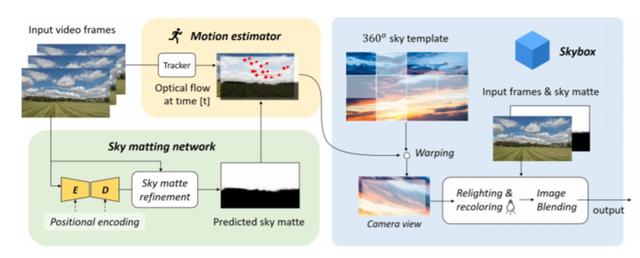 魔幻黑科技！华人学者推出视频修复AI，可换天造物，秒变科幻大片