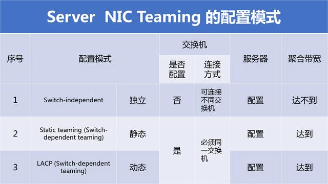 Server2016和华为s5720交换机链路聚合增加带宽