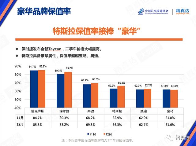 疯狂降价的特斯拉，12月保值率超奥迪宝马