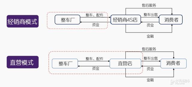 失声的4S店：前有“成本虎豹”，后有“直营豺狼”