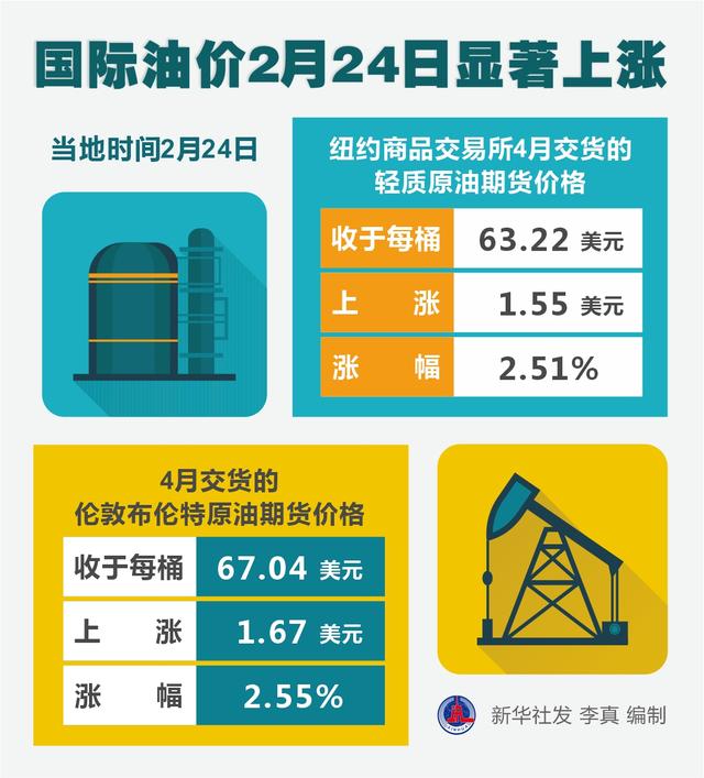 上涨|［财经·行情］国际油价2月24日显著上涨