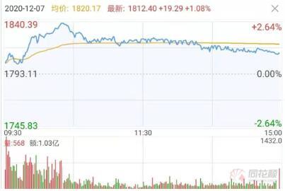 登顶1840元！茅台耍“酒疯”股价再创新高，业内预计还能涨