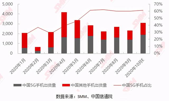 「SMM分析」9月5G手机占比仍达六成 对钴酸锂需求增加