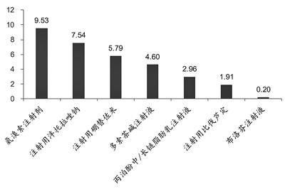 注射剂|第四批国家药品集采开标 平均降价52%