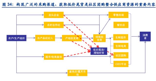 社区团购行业深度报告：万亿赛道，竞争格局如何演变