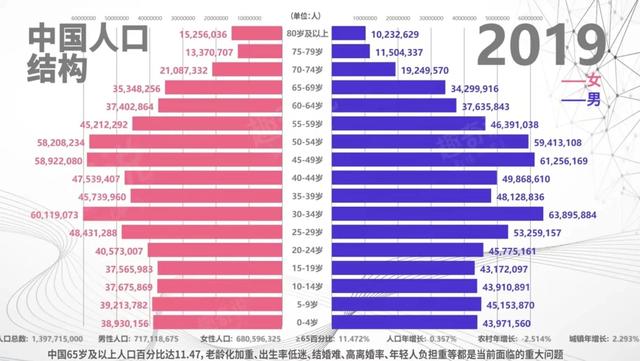 这个专家建议“三胎”，是时候了解中国人口50年来的结构变化了