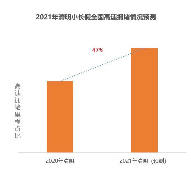 拥堵|清明驾车请注意，小长假第一天京藏高速部分路段预计6点开堵