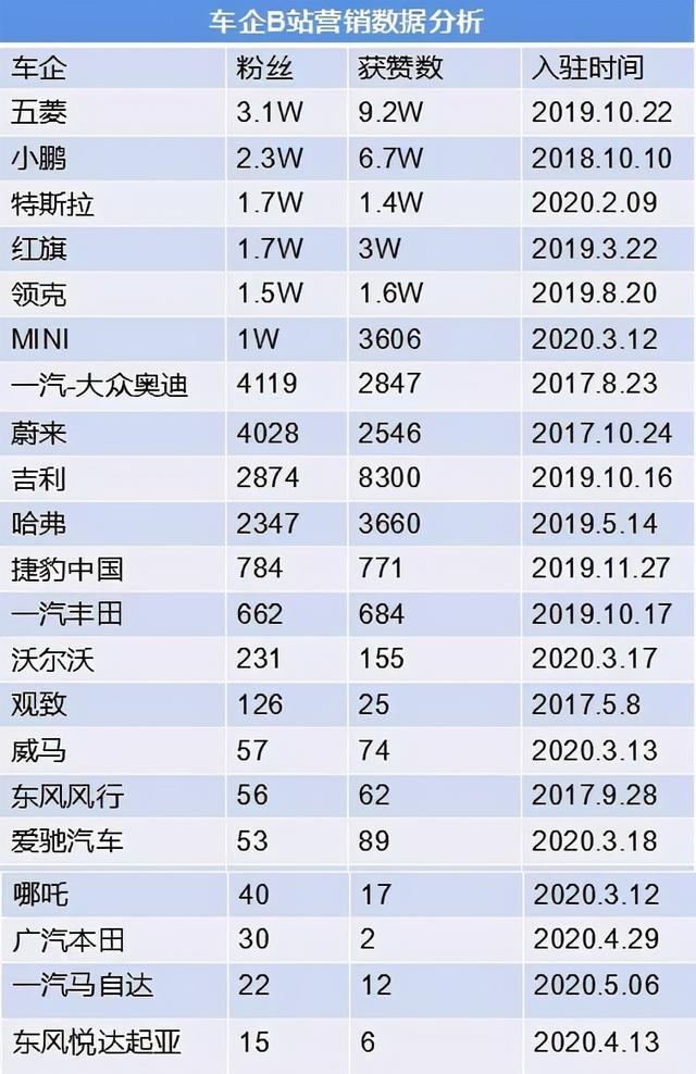 车企大闹B站这一年