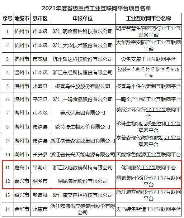 嘉兴占两席！省级重点工业互联网平台项目名单公布