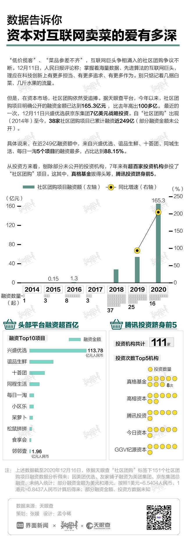 数据 | 告诉你资本对互联网卖菜的爱有多深