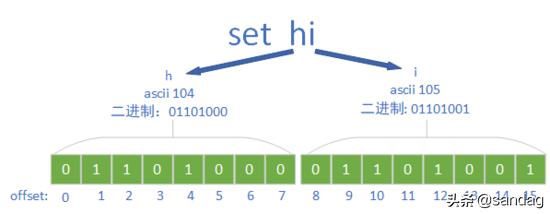 Redis 位图基础到统计活跃用户