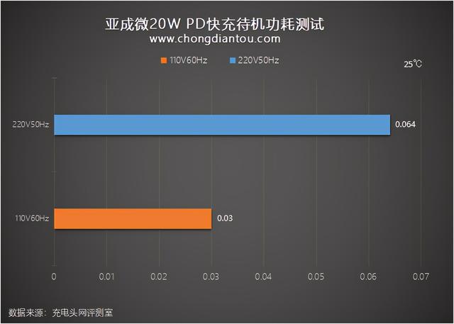 iPhone 12快充优选，亚成微20W PD方案评测