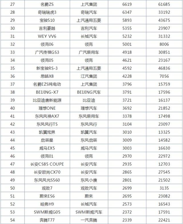 10月国产SUV销量排行榜，比亚迪宋爆款来袭