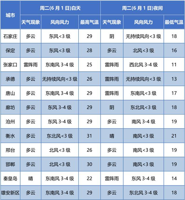 天气预报河北5月1日