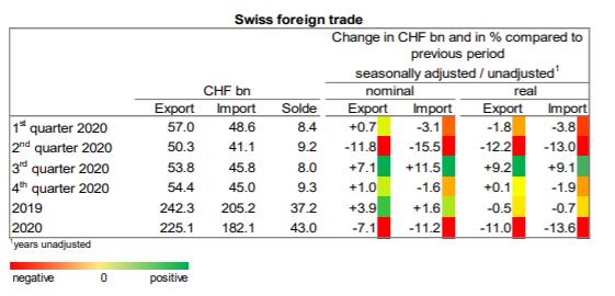 瑞士|瑞士对外贸易急剧下滑 跌至2017年水平