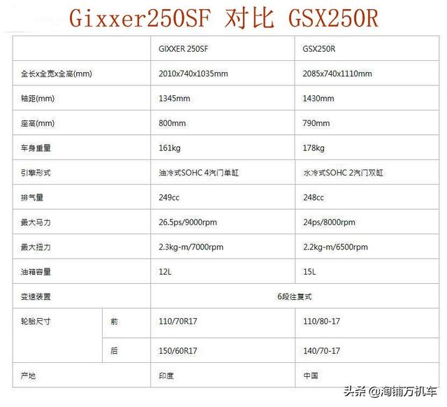 网传：铃木Gixxer 250SF价格2.5万左右 你会买吗