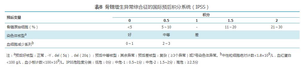 骨髓增生异常综合征中国诊断与治疗指南（2019年版）