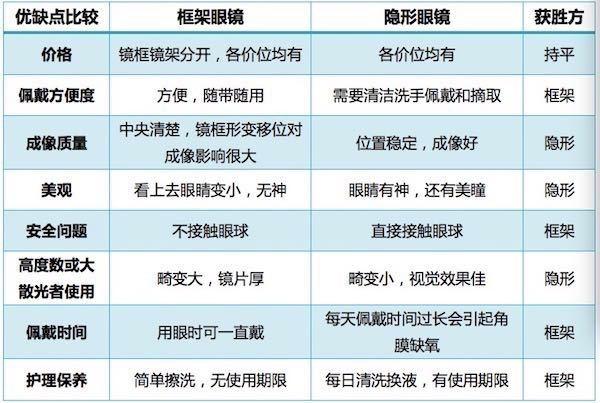 框架还是隐形？镜片越薄越好？配眼镜的疑问一次说清楚