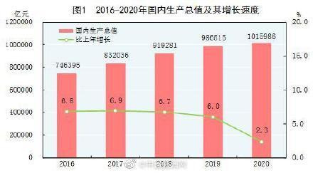上年|国家统计局：2020年国民总收入首超100万亿元