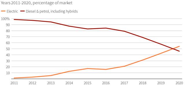 挪威2020年电动车市占率首度超过50% 奥迪超越特斯拉问鼎销量冠军